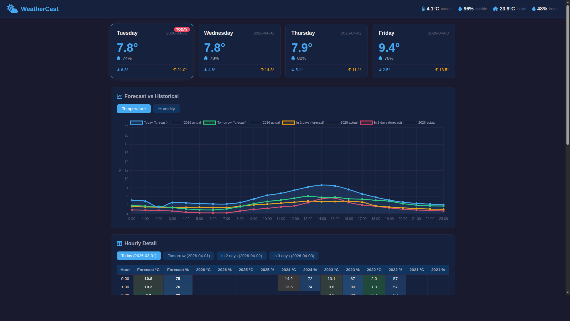 Weather forecast dashboard with Chart.js charts, hourly predictions, and dark-themed responsive UI